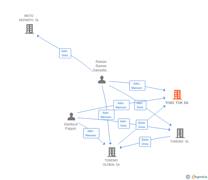 Vinculaciones societarias de TOKE TUK SA