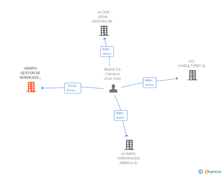 Vinculaciones societarias de GRUPO GESTOR DE SERVICIOS Y PROYECTOS SL