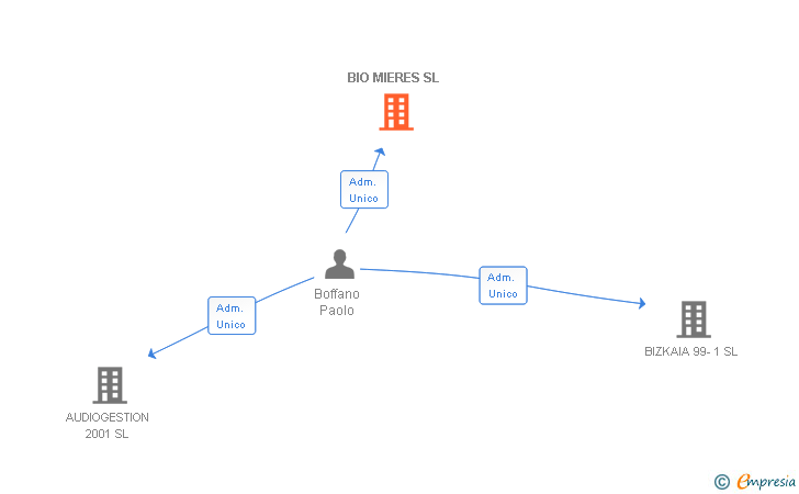 Vinculaciones societarias de BIO MIERES SL