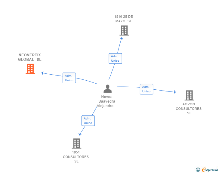Vinculaciones societarias de NEOVERTIX GLOBAL SL