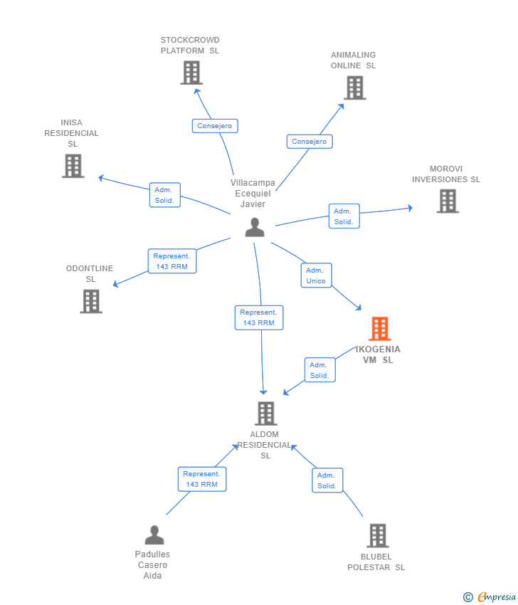 Vinculaciones societarias de IKOGENIA VM SL