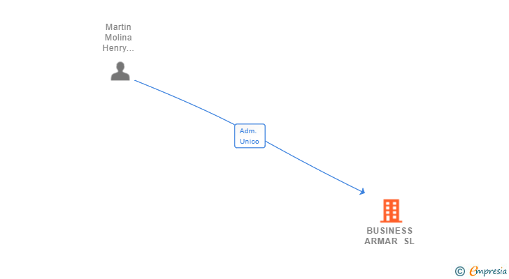Vinculaciones societarias de BUSINESS ARMAR SL