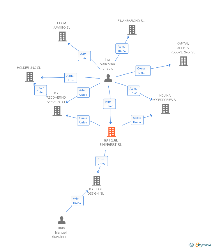 Vinculaciones societarias de KA REAL FININVEST SL