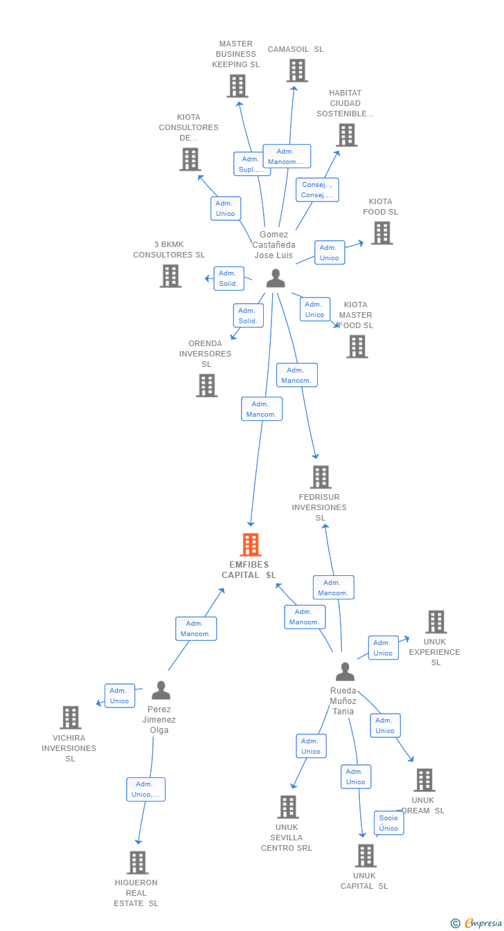 Vinculaciones societarias de EMFIBES CAPITAL SL