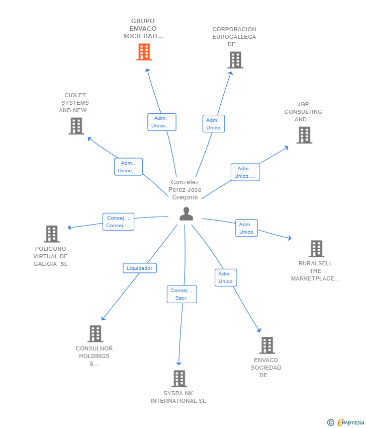 Vinculaciones societarias de GRUPO ENVACO SOCIEDAD DE DESARROLLO E INVERSIONES SL