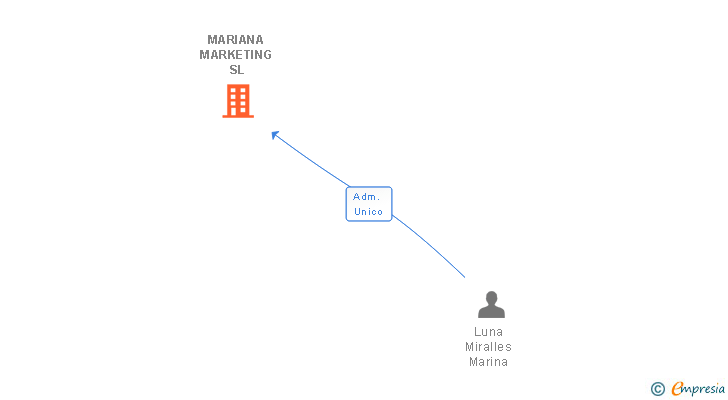 Vinculaciones societarias de MARIANA MARKETING SL
