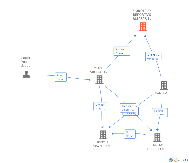 Vinculaciones societarias de COMPLEJO DEPORTIVO ALFAFAR SL