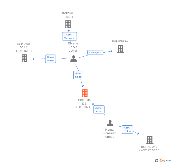 Vinculaciones societarias de SISTEMA DE CAPTURA INTEGRALES SL (EXTINGUIDA)