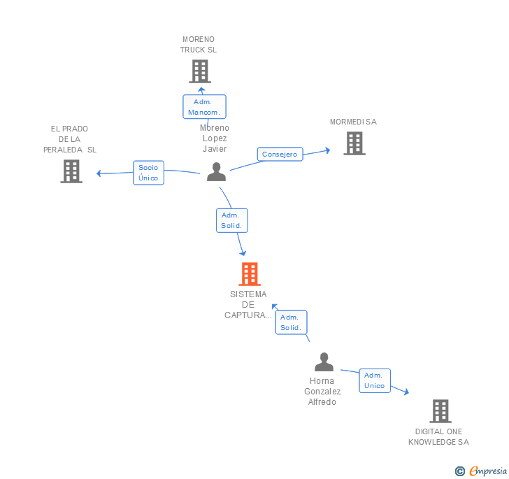 Vinculaciones societarias de SISTEMA DE CAPTURA INTEGRALES SL