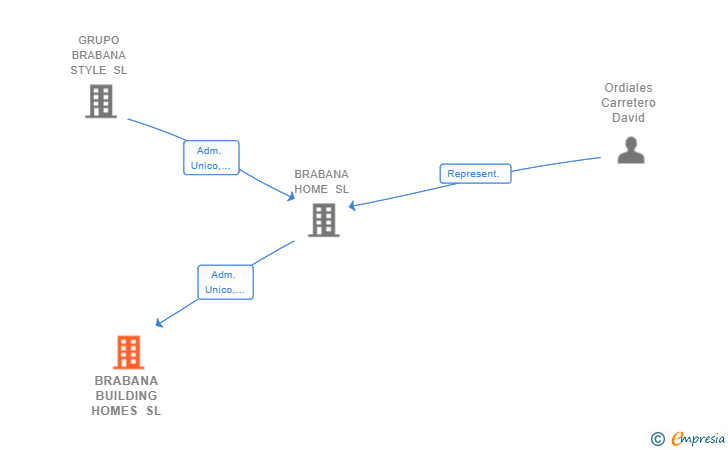 Vinculaciones societarias de BRABANA BUILDING HOMES SL