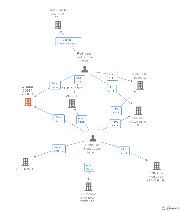Vinculaciones societarias de CLINICA COSTA OESTE SL
