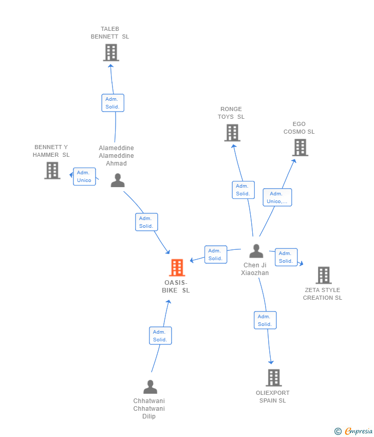 Vinculaciones societarias de OASIS-BIKE SL