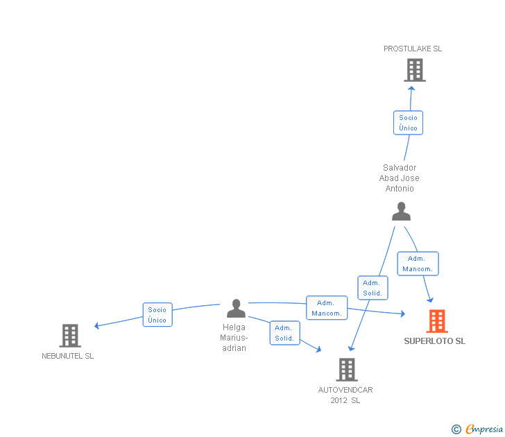 Vinculaciones societarias de SUPERLOTO SL