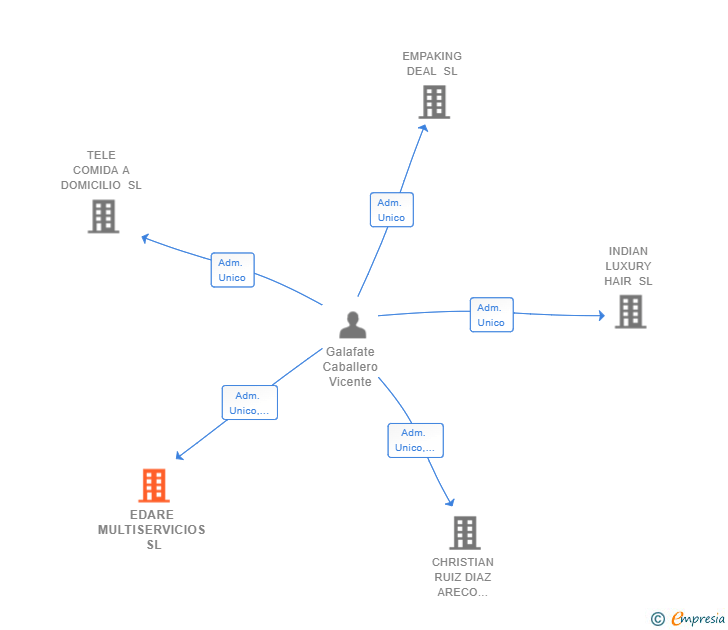 Vinculaciones societarias de EDARE MULTISERVICIOS SL