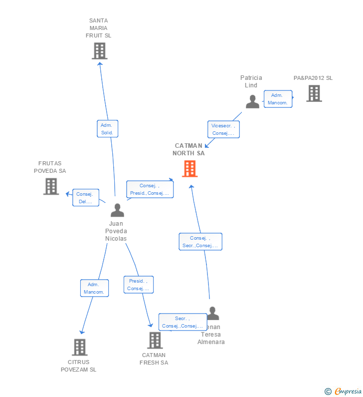 Vinculaciones societarias de CATMAN NORTH SA