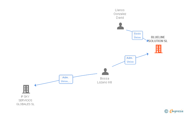 Vinculaciones societarias de BLUELINE SOLUTION SL