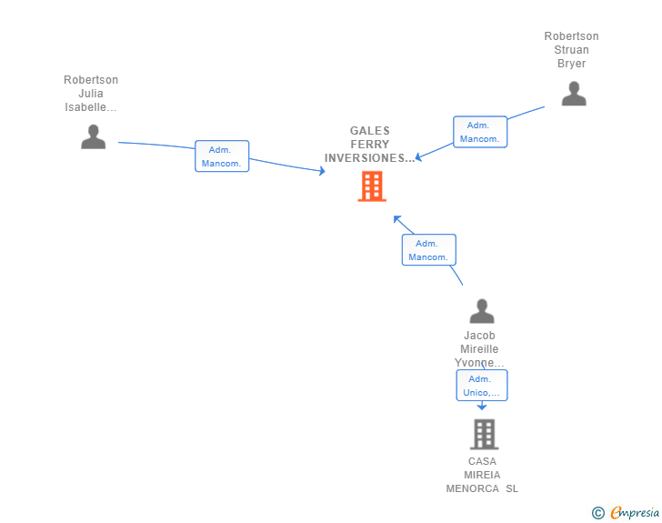 Vinculaciones societarias de GALES FERRY INVERSIONES SL