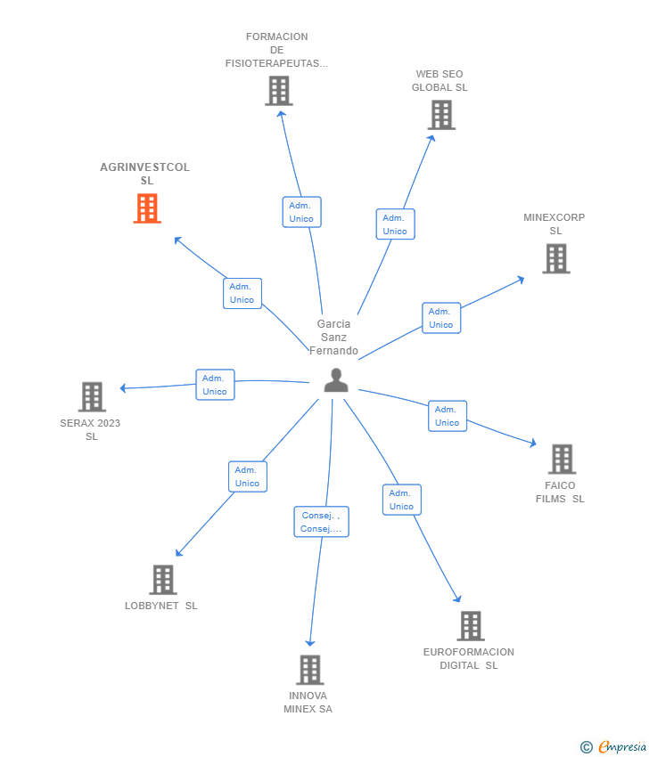 Vinculaciones societarias de AGRINVESTCOL SL
