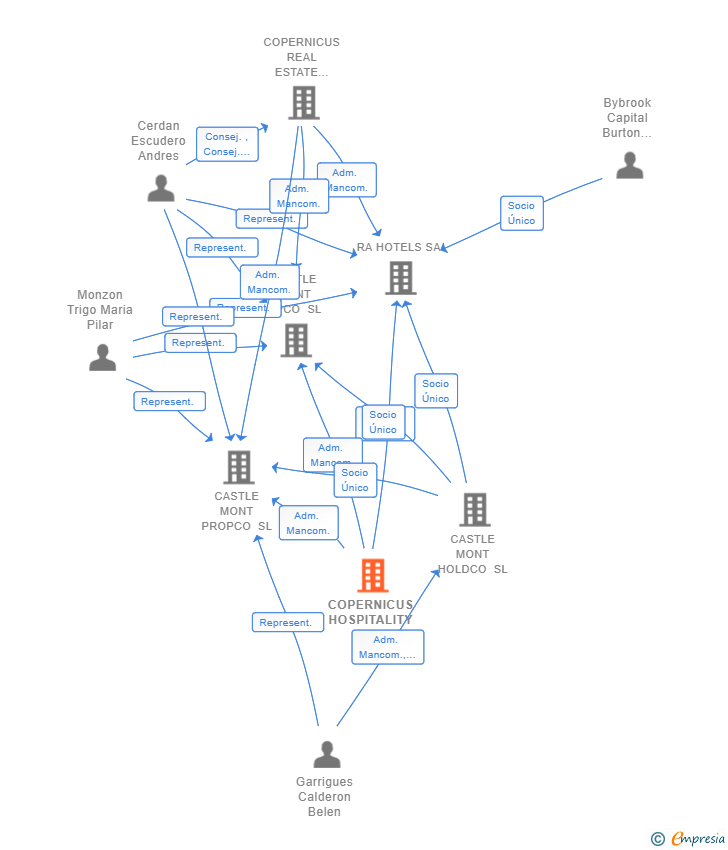 Vinculaciones societarias de COPERNICUS HOSPITALITY SL (EXTINGUIDA)