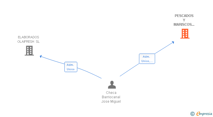 Vinculaciones societarias de PESCADOS Y MARISCOS R.M. BARRIOCANAL SL