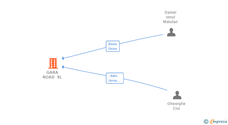 Vinculaciones societarias de GARA ROAD SL