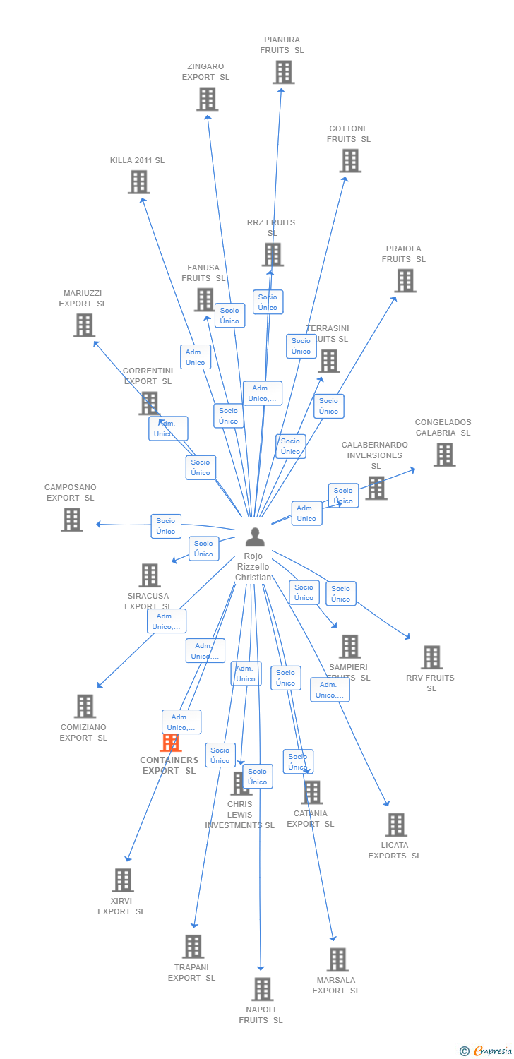 Vinculaciones societarias de CONTAINERS EXPORT SL