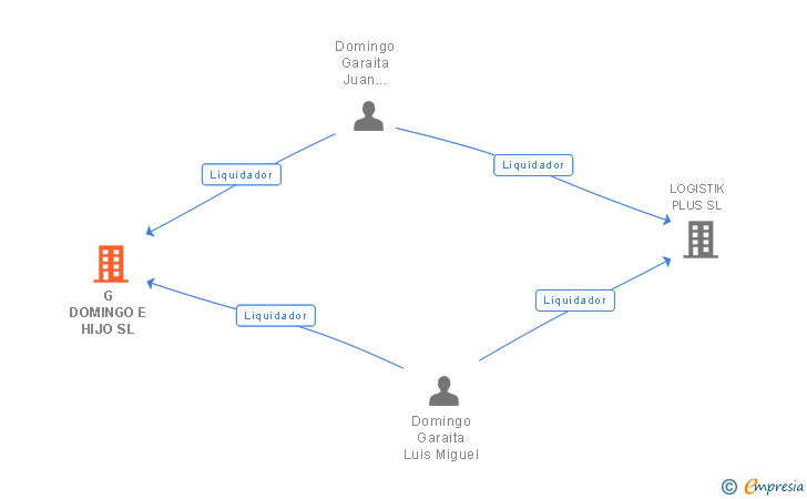 Vinculaciones societarias de G DOMINGO E HIJO SL