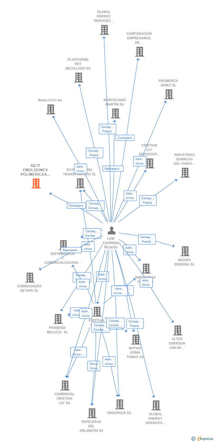Vinculaciones societarias de IQLIT EMULSIONES POLIMERICAS SL