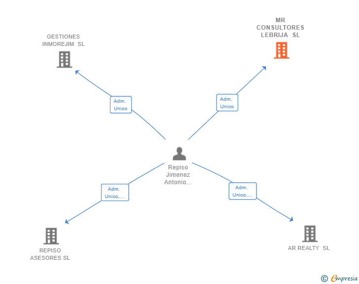 Vinculaciones societarias de MR CONSULTORES LEBRIJA SL