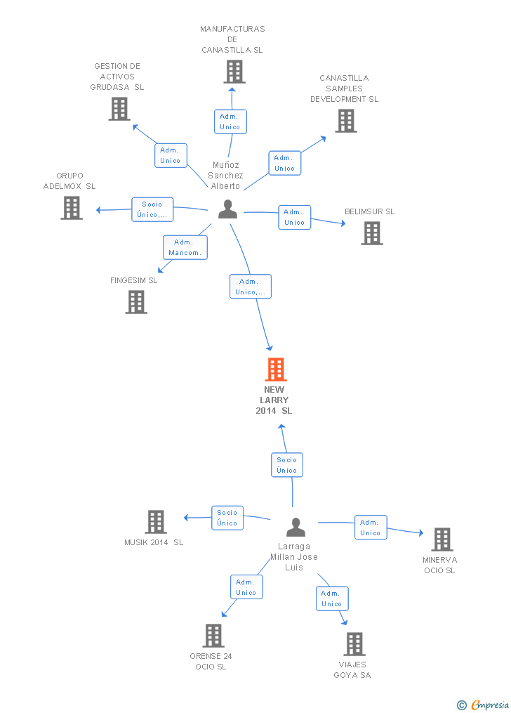 Vinculaciones societarias de NEW LARRY 2014 SL