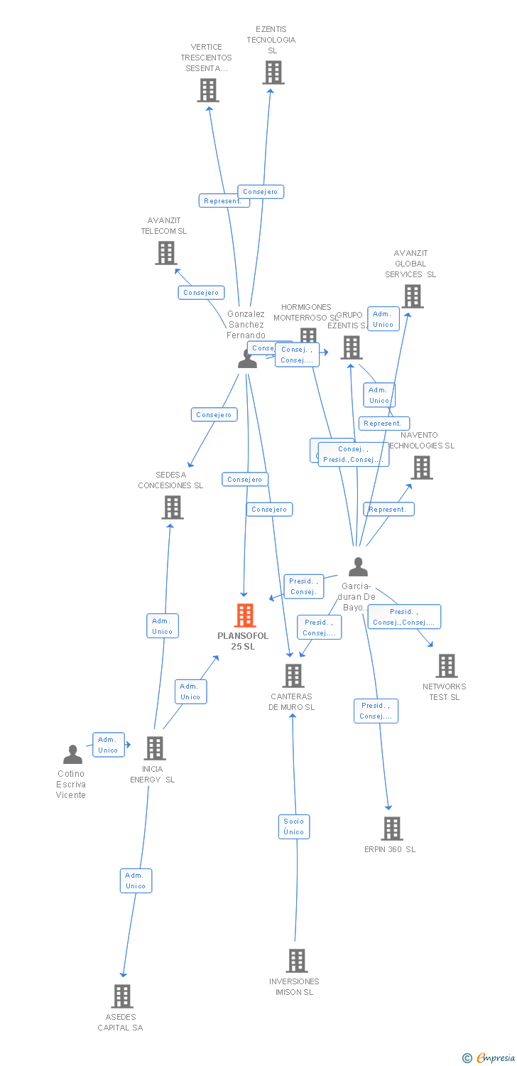 Vinculaciones societarias de PLANSOFOL 25 SL