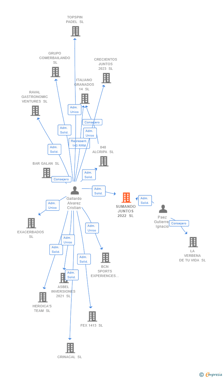 Vinculaciones societarias de SUMANDO JUNTOS 2022 SL