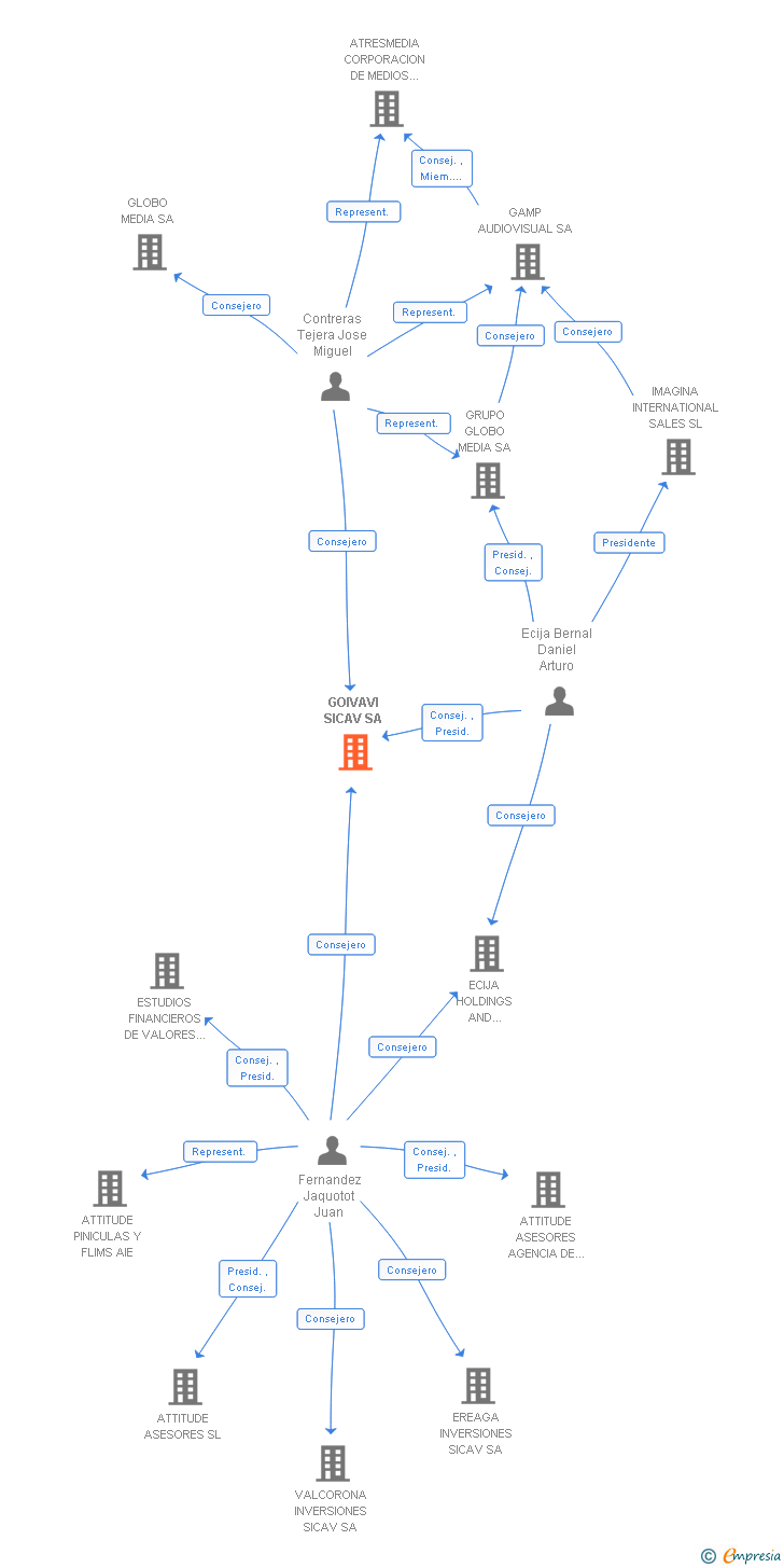 Vinculaciones societarias de GOIVAVI SICAV SA