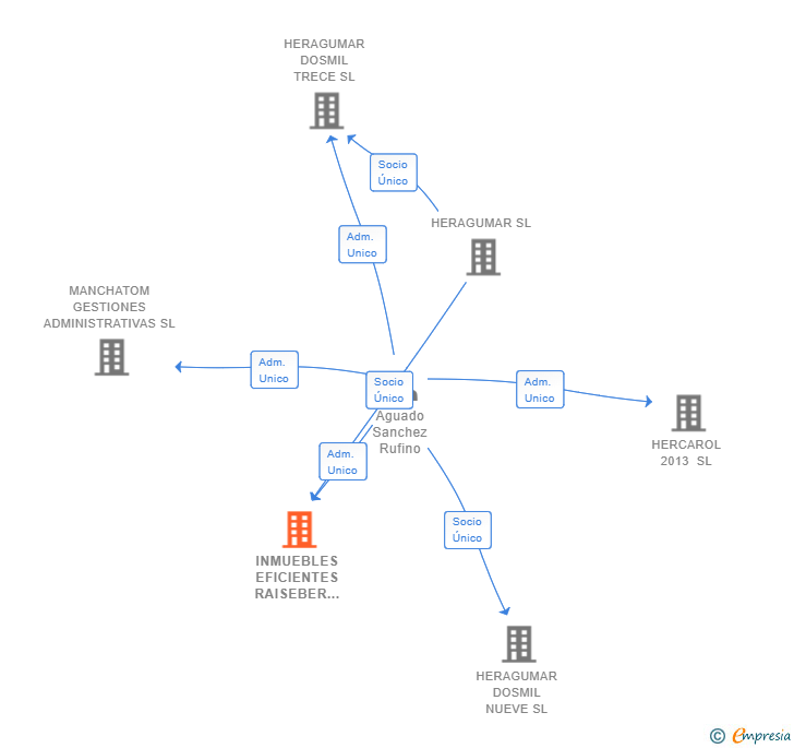Vinculaciones societarias de INMUEBLES EFICIENTES RAISEBER SL