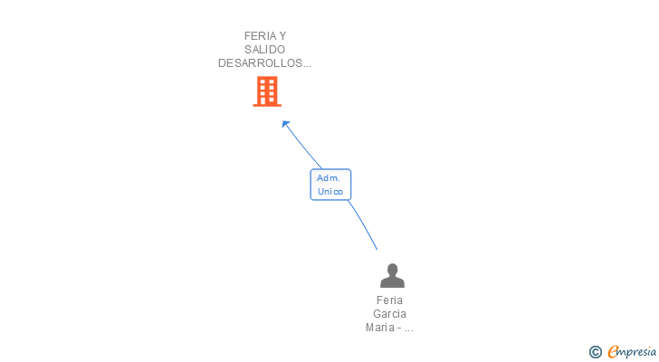 Vinculaciones societarias de FERIA Y SALIDO DESARROLLOS E INVERSIONES SL