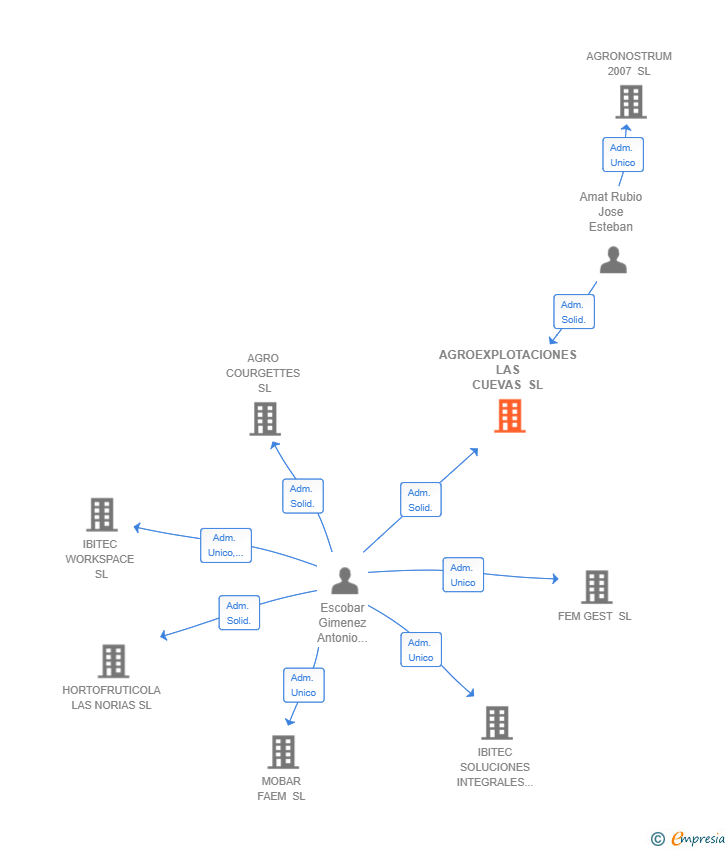 Vinculaciones societarias de AGROEXPLOTACIONES LAS CUEVAS SL