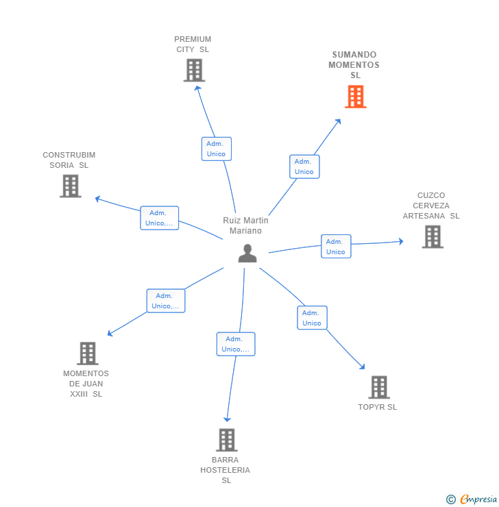 Vinculaciones societarias de SUMANDO MOMENTOS SL