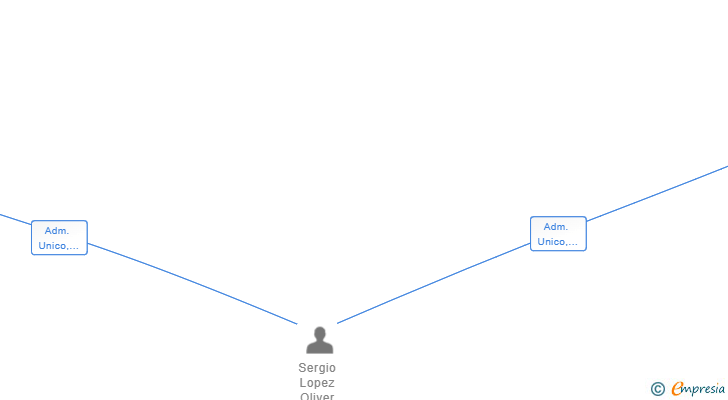 Vinculaciones societarias de AURA ENERGY GROUP SL