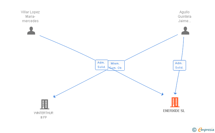 Vinculaciones societarias de ENERXIDE SL