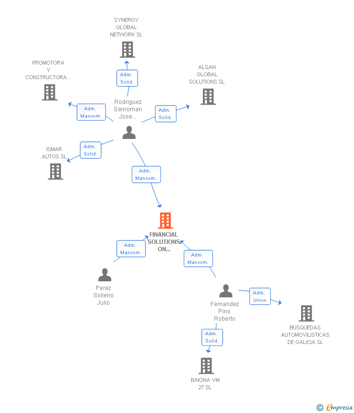Vinculaciones societarias de FINANCIAL SOLUTIONS ON PATRIMONY SL