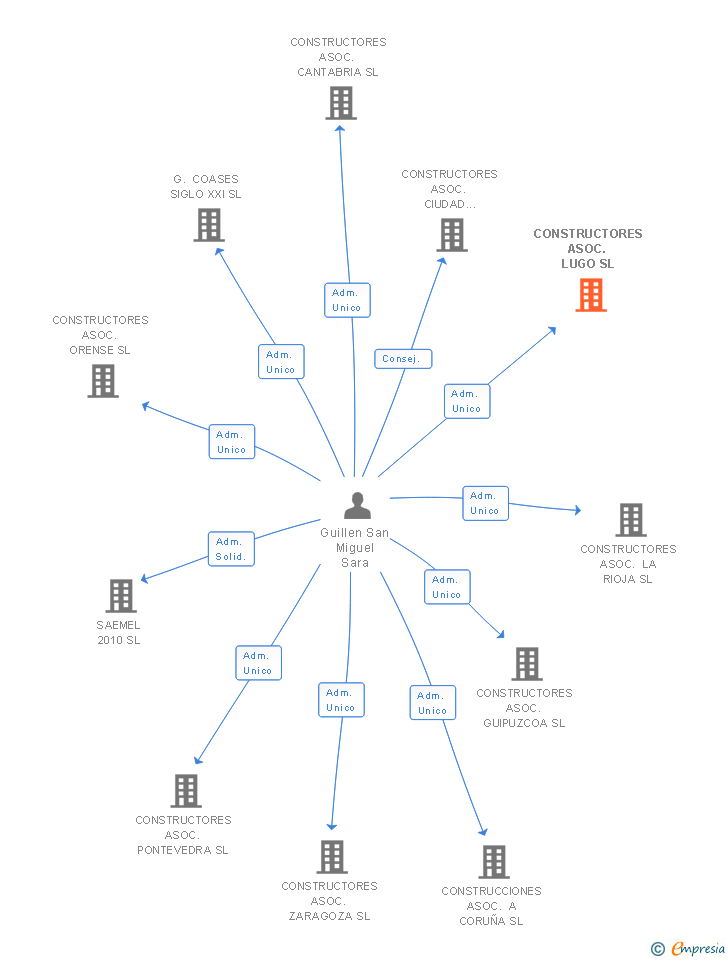 Vinculaciones societarias de CONSTRUCTORES ASOC. LUGO SL