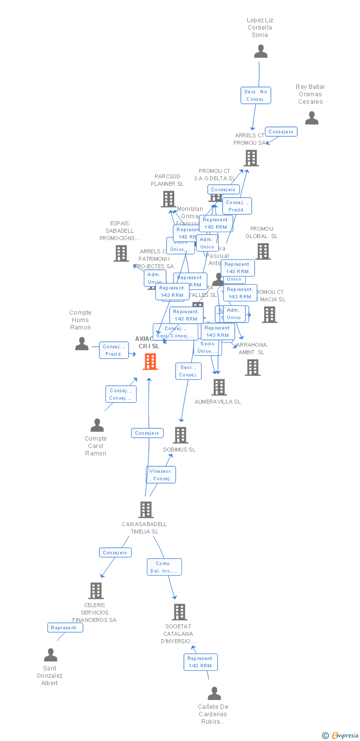 Vinculaciones societarias de AXIACOM CR I SL