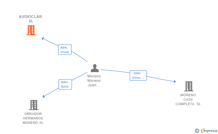 Vinculaciones societarias de AUDIOCLAR SL