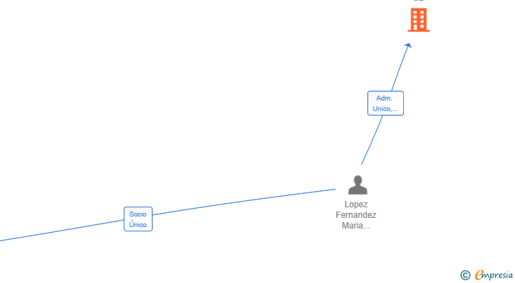 Vinculaciones societarias de OMNIVERSA SL
