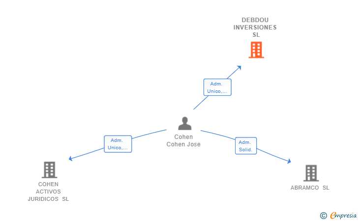 Vinculaciones societarias de DEBDOU INVERSIONES SL
