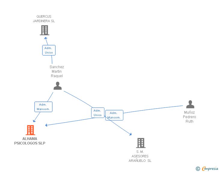 Vinculaciones societarias de ALHAMA PSICOLOGOS SLP