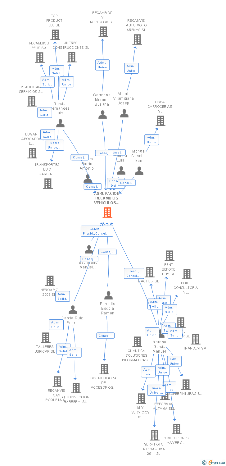 Vinculaciones societarias de AGRUPACION RECAMBIOS VEHICULOS SL