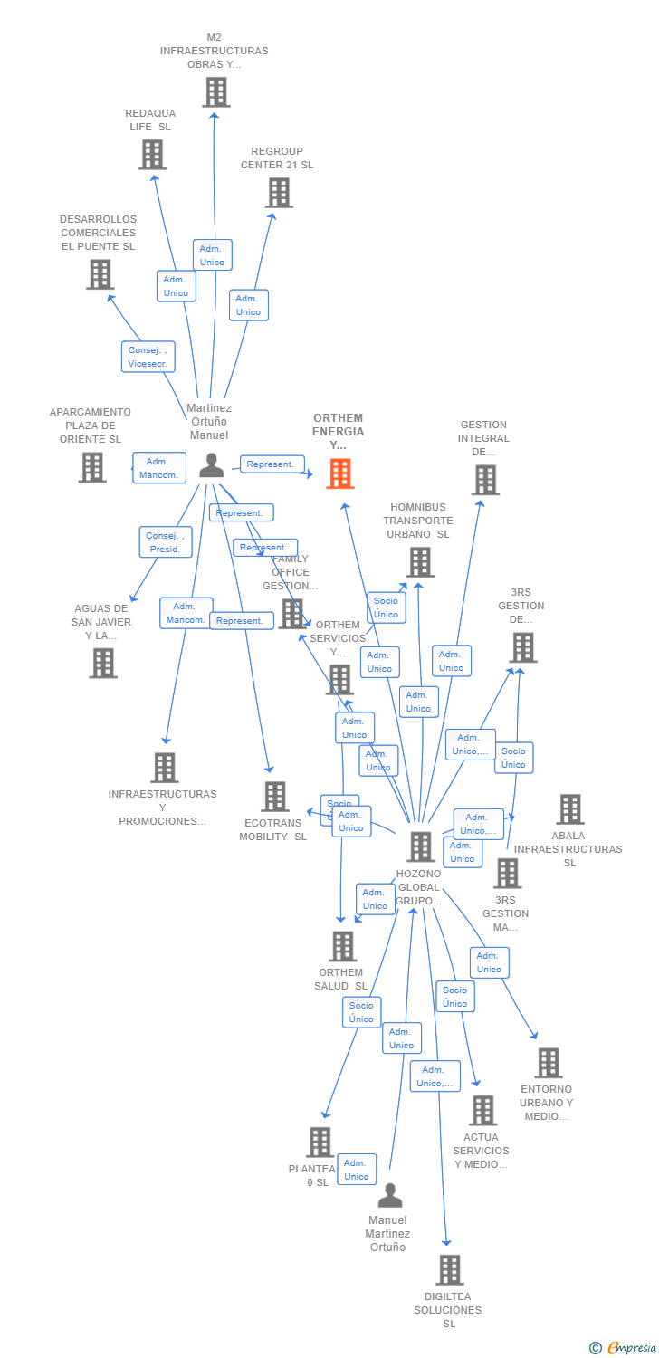 Vinculaciones societarias de ORTHEM ENERGIA Y PROYECTOS SL