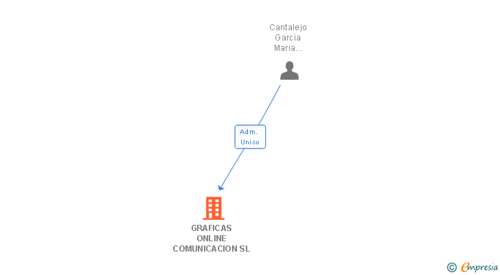 Vinculaciones societarias de GRAFICAS ONLINE COMUNICACION SL