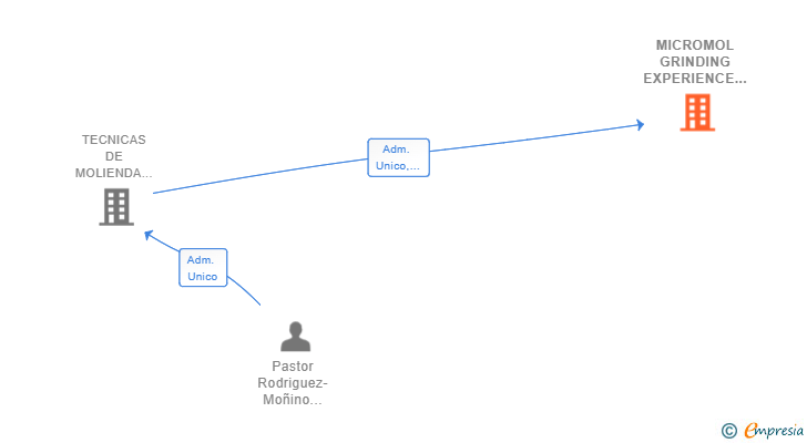 Vinculaciones societarias de MICROMOL GRINDING EXPERIENCE SL